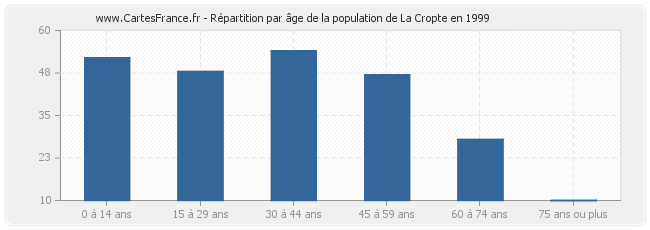 Répartition par âge de la population de La Cropte en 1999